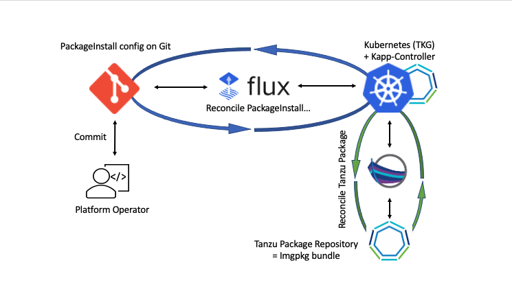 GitOps with FluxCD and Tanzu Packages